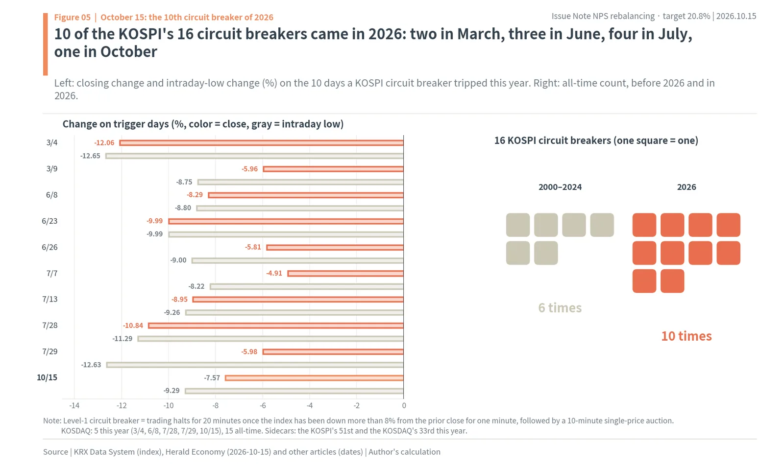 KOSPI circuit breaker days in 2026 with closing and intraday-low changes, and 10 of 16 all-time circuit breakers in 2026