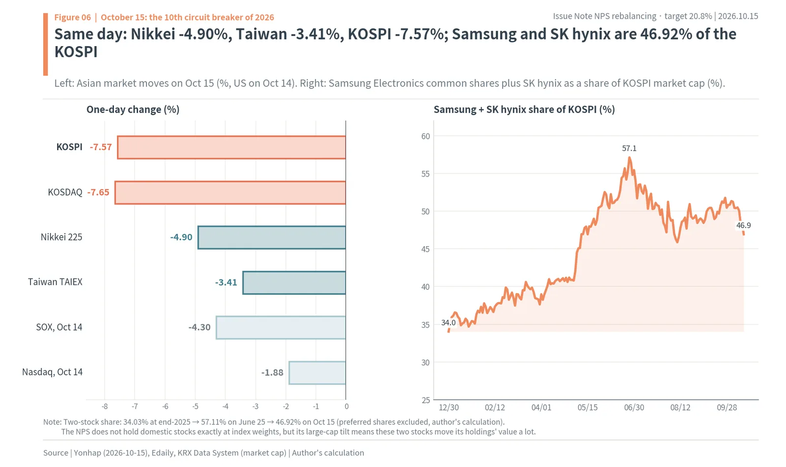 Oct 15 one-day changes: KOSPI -7.57%, KOSDAQ -7.65%, Nikkei -4.90%, Taiwan -3.41%, and Samsung plus SK hynix share of KOSPI at 46.92%