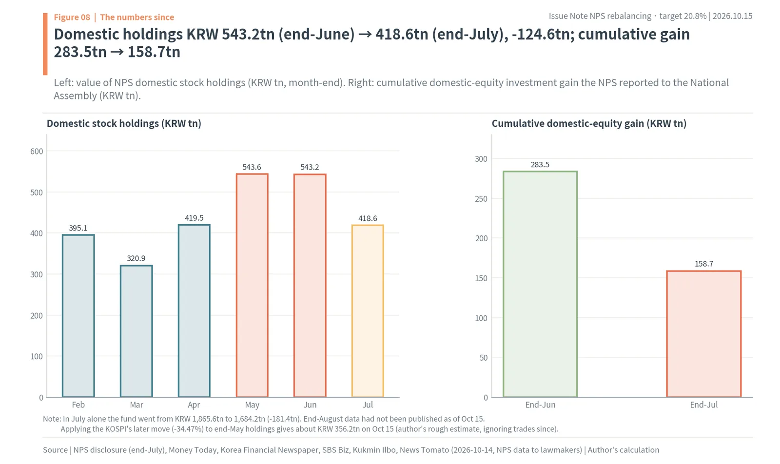 NPS domestic stock holdings by month-end, KRW 543.2tn to 418.6tn in July, and cumulative gain falling from KRW 283.5tn to 158.7tn