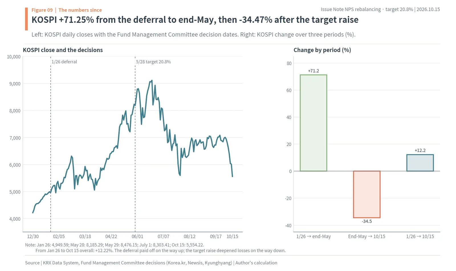 KOSPI close with the Jan 26 deferral and May 28 target raise marked, and KOSPI +71.25%, -34.47% and +12.22% by period
