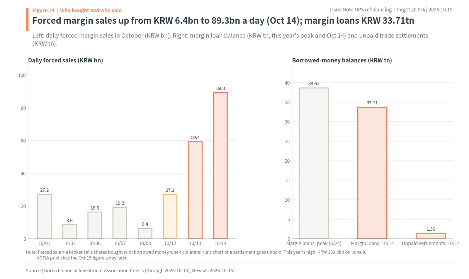 Daily forced margin sales in October 2026 rising to KRW 89.3bn, and margin loans of KRW 38.63tn at peak and 33.71tn on Oct 14