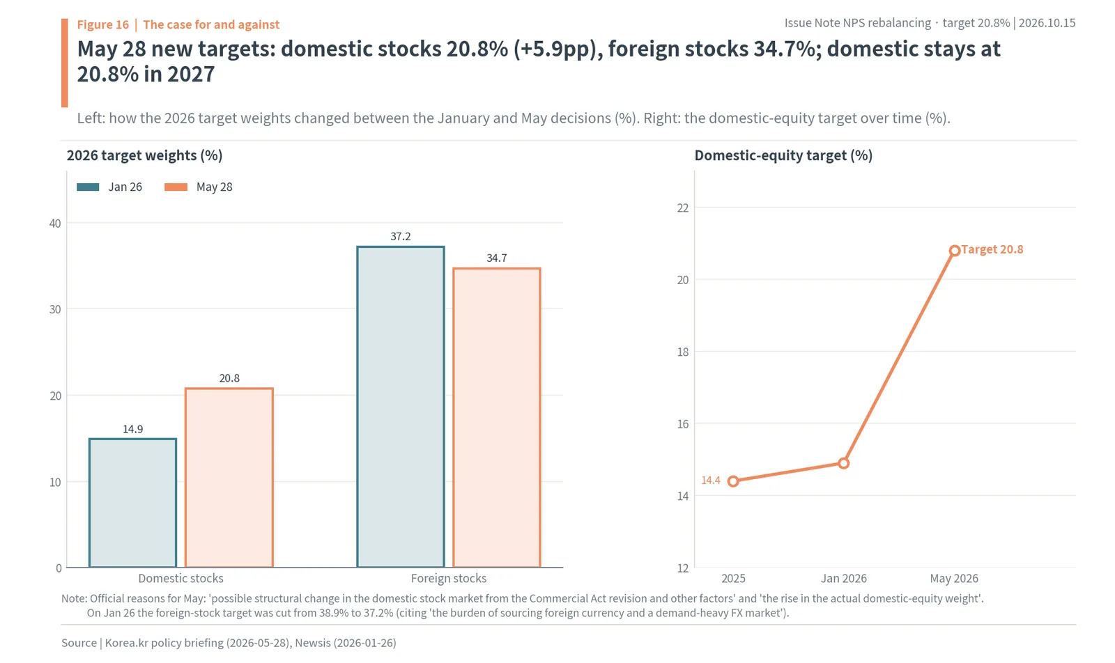 NPS 2026 target weights on Jan 26 vs May 28, domestic stocks 14.9% to 20.8% and foreign stocks 37.2% to 34.7%