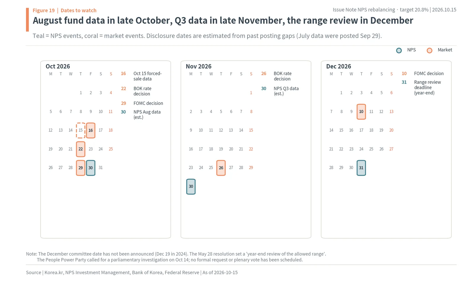 October to December 2026 calendar: BOK decisions Oct 22 and Nov 26, FOMC, NPS August and Q3 data, year-end range review