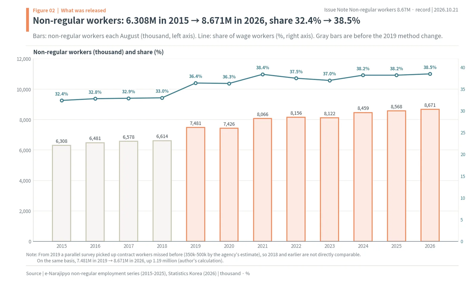 Korea's non-regular workers each August from 6.308 million in 2015 to 8.671 million in 2026, with the share rising from 32.4% to 38.5%