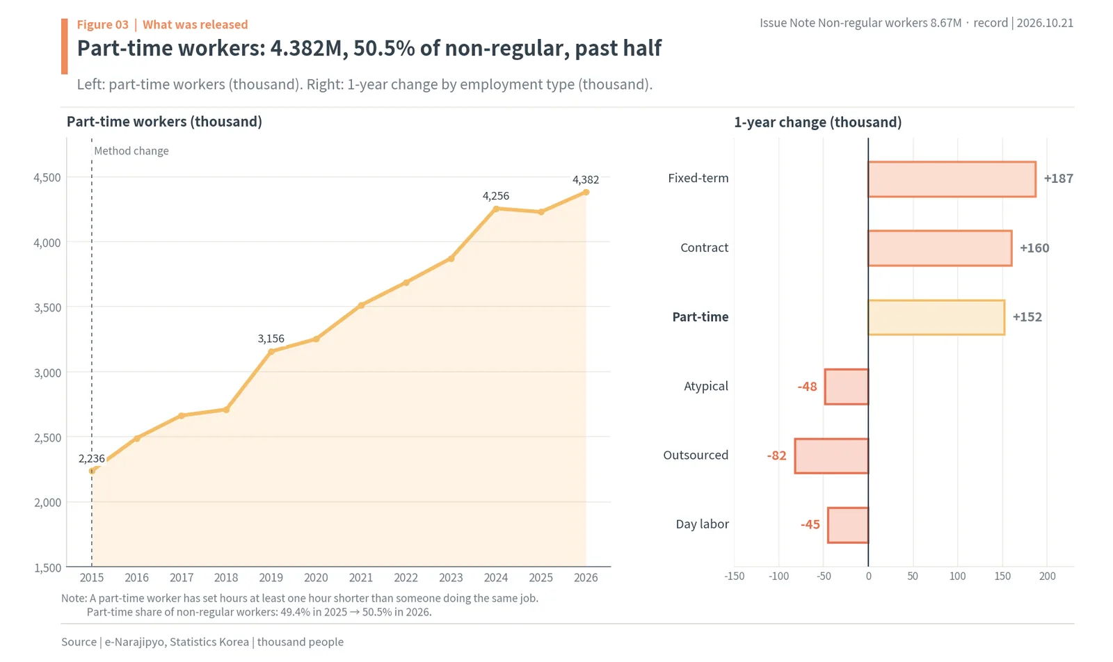 Part-time workers in Korea from 2015 to 4.382 million in 2026, and one-year changes by employment type