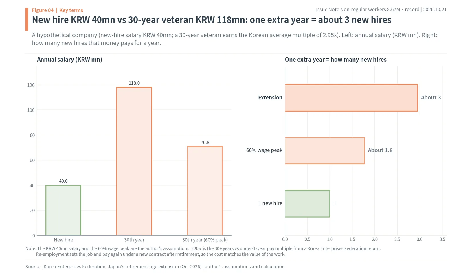 Hypothetical salaries of KRW 40 million for a new hire and KRW 118 million for a 30-year employee, and how many new hires one extra year pays for