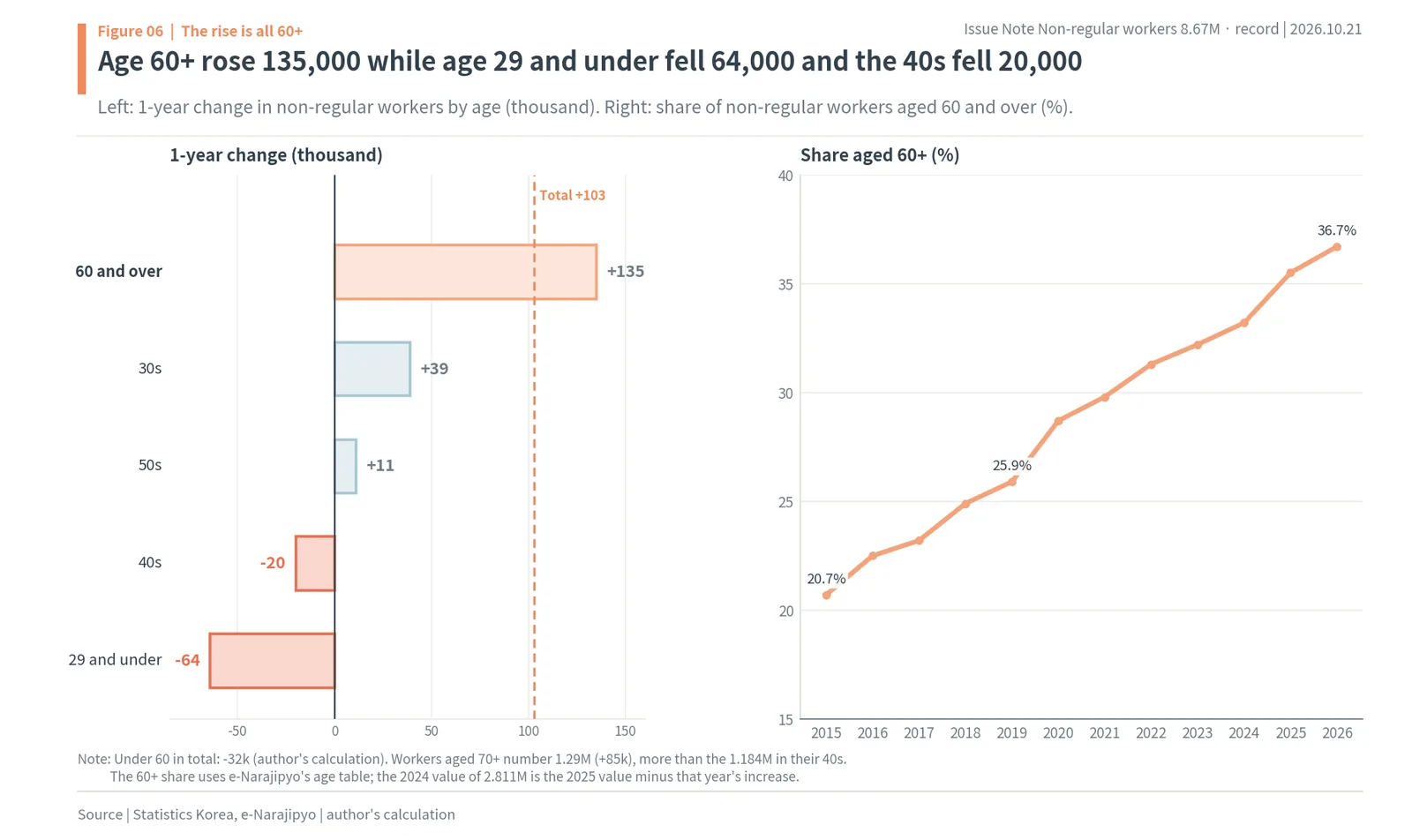 One-year change in Korean non-regular workers by age, with 60 and over up 135,000, and the share aged 60 and over rising to 36.7%