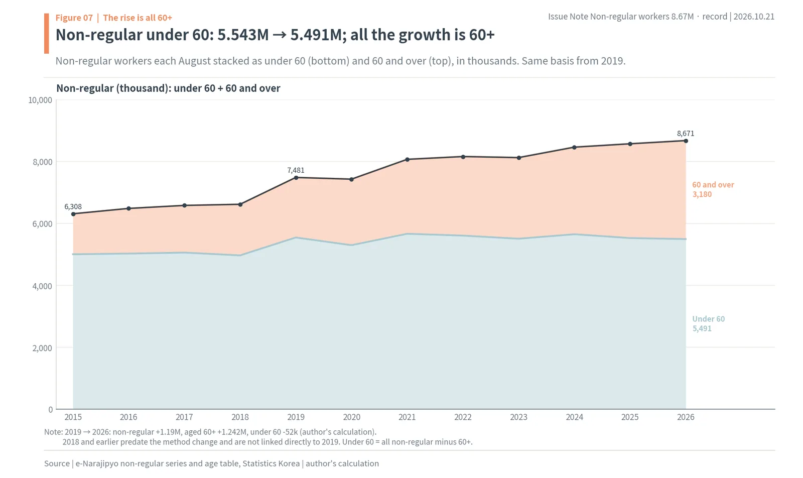 Korean non-regular workers stacked as under 60 and 60 and over from 2015 to 2026, with the under-60 group flat near 5.5 million