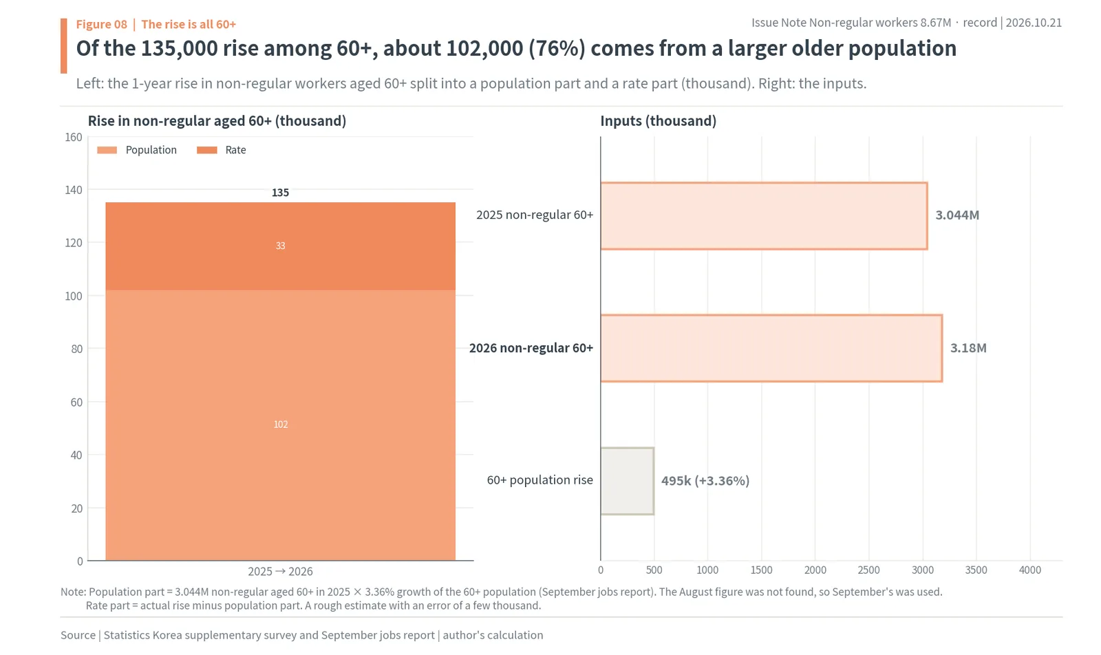 The 135,000 rise in non-regular workers aged 60 and over split into a population effect of 102,000 and a rate effect of 33,000