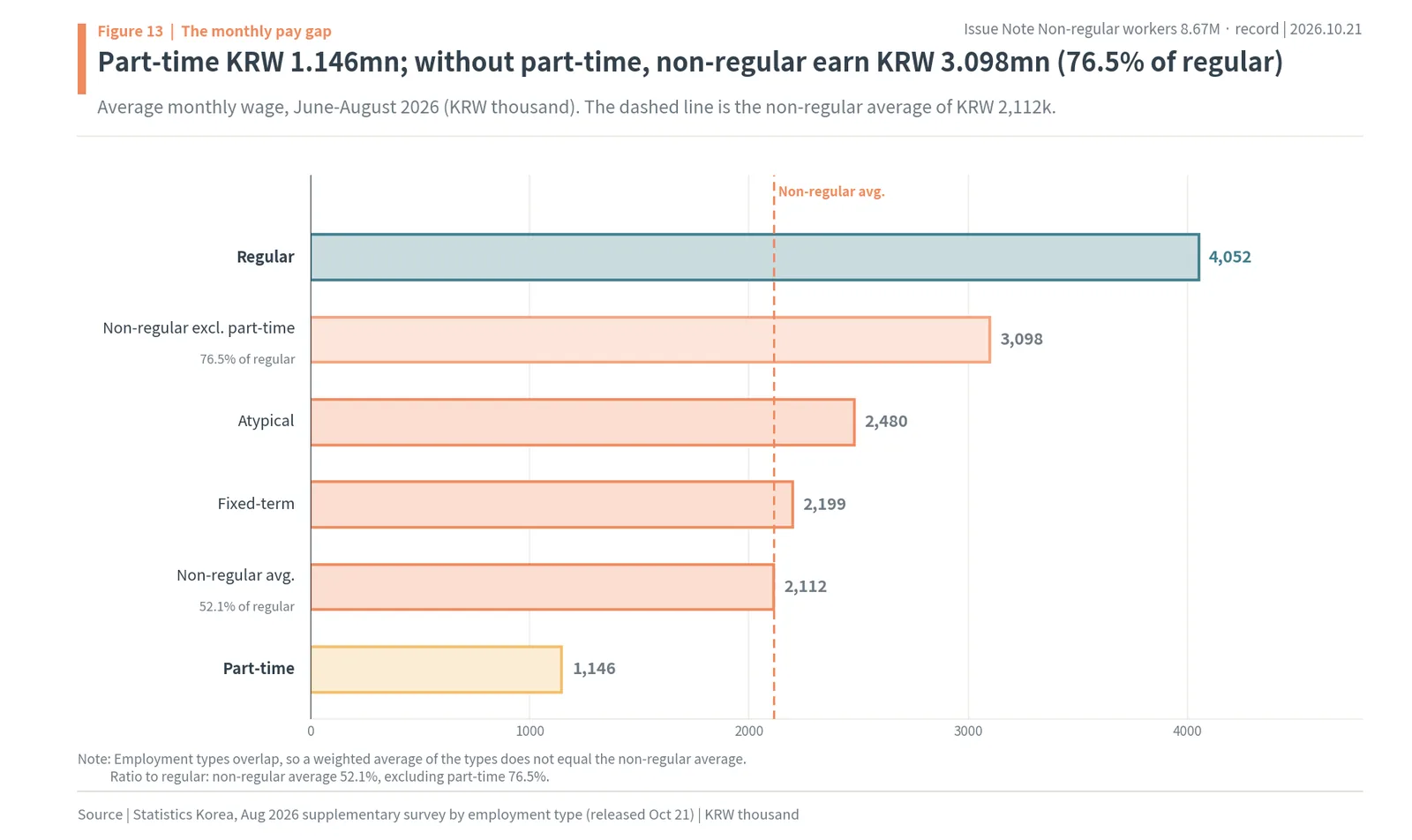 Average monthly pay in June to August 2026 for regular workers and each type of non-regular worker, with part-time at KRW 1.146 million