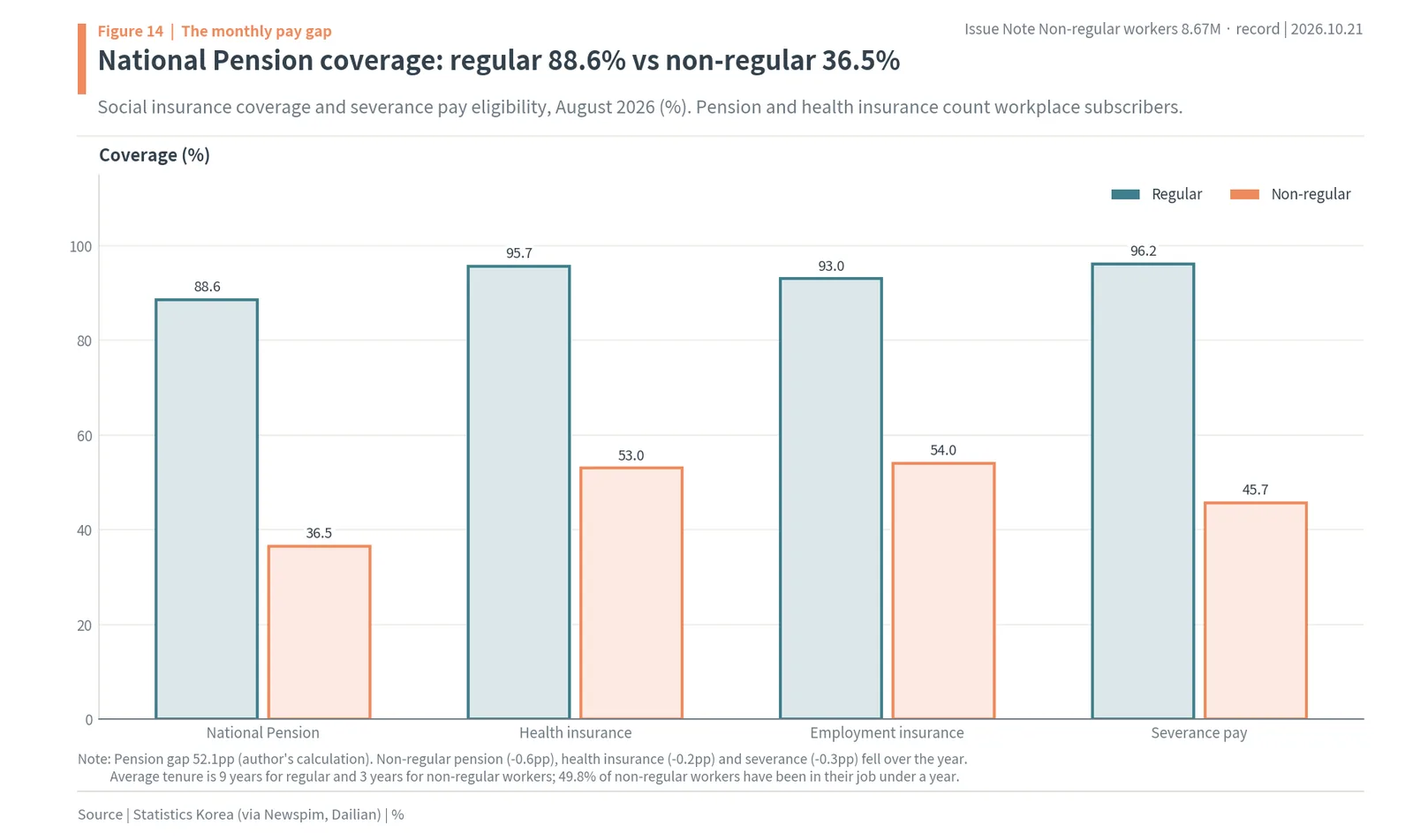 National Pension, health insurance, employment insurance and severance coverage for regular and non-regular workers in Korea