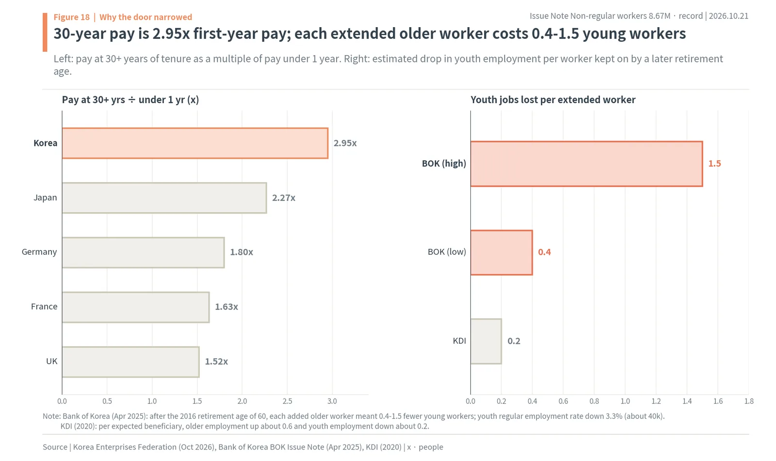 Pay at 30 or more years of service versus under one year in Korea, Japan, Germany, France and the UK, and estimated youth job losses per extended worker