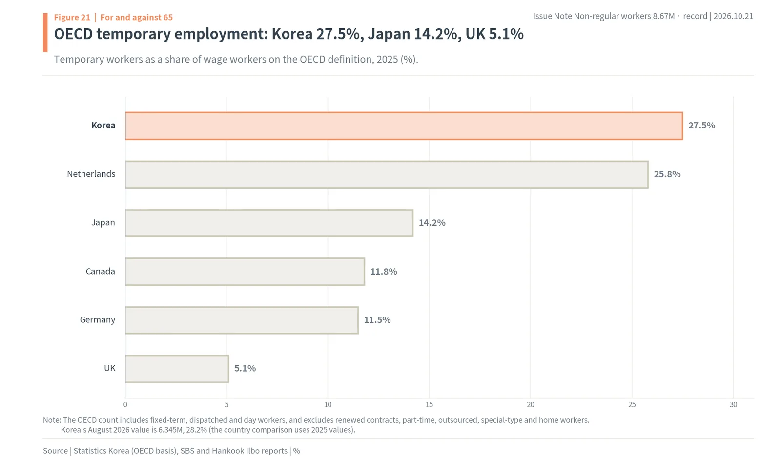 OECD temporary employment share in 2025: Korea 27.5%, Netherlands 25.8%, Japan 14.2%, Canada 11.8%, Germany 11.5%, UK 5.1%
