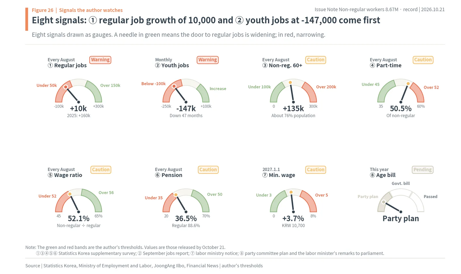 Eight gauges the author watches, from regular job growth and youth employment to the minimum wage and the retirement-age bill