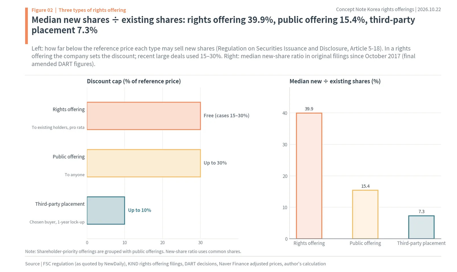 Korea rights offerings and stock prices