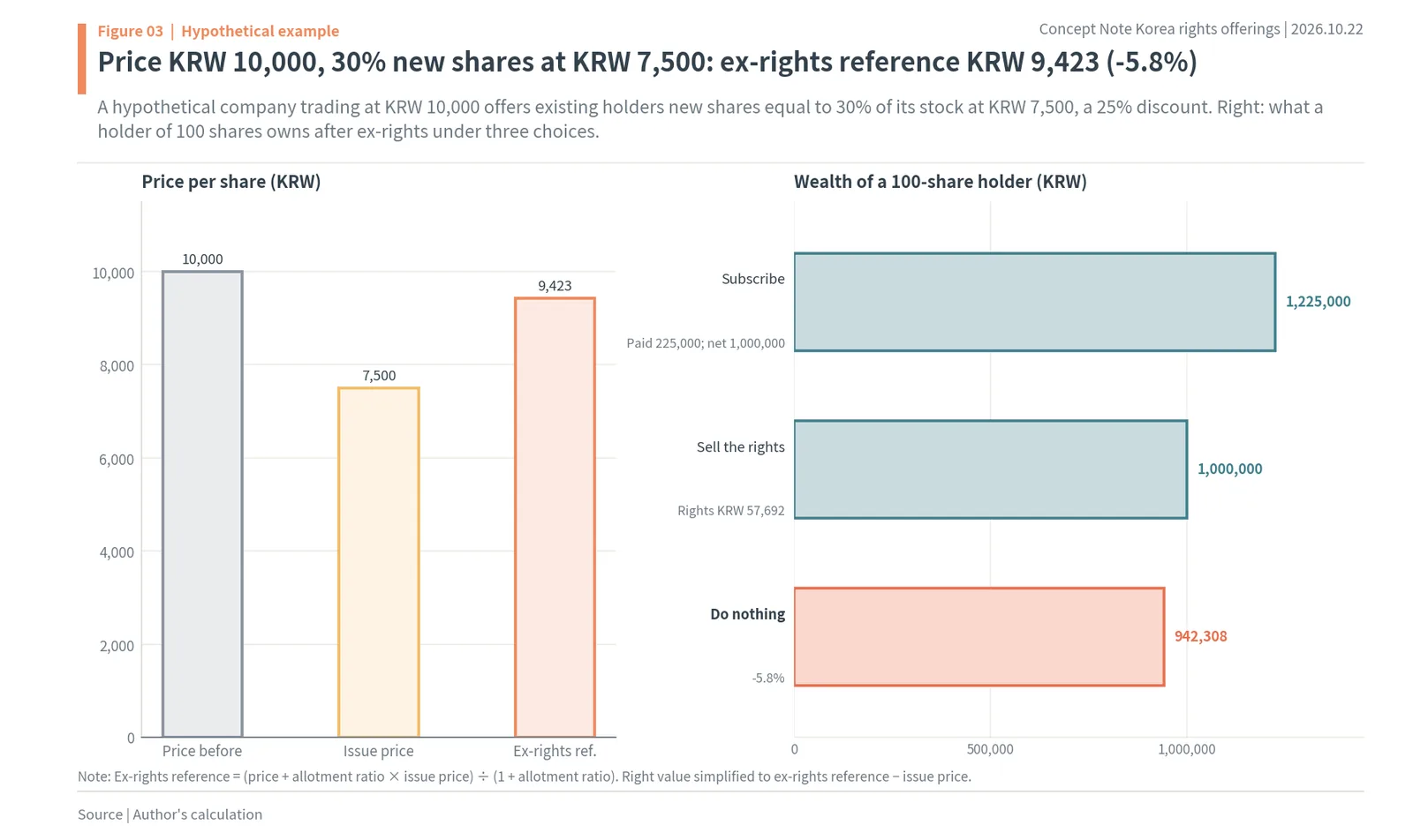 Korea rights offerings and stock prices