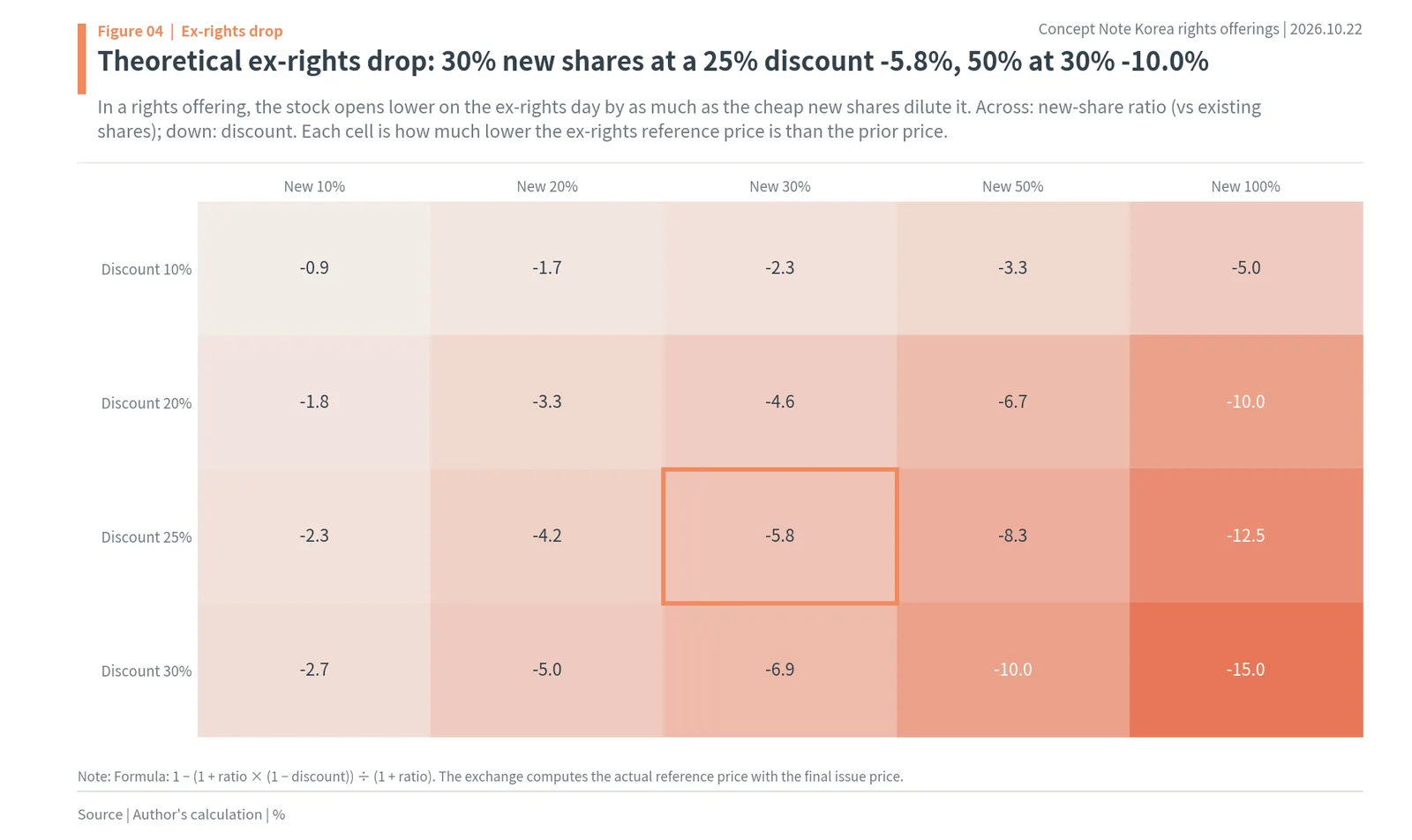 Korea rights offerings and stock prices