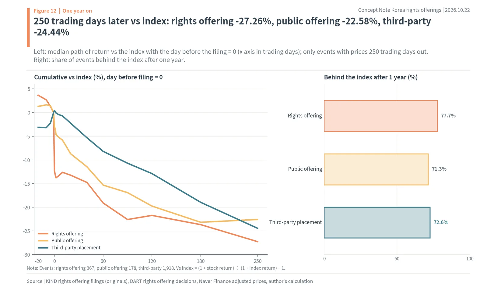 Korea rights offerings and stock prices