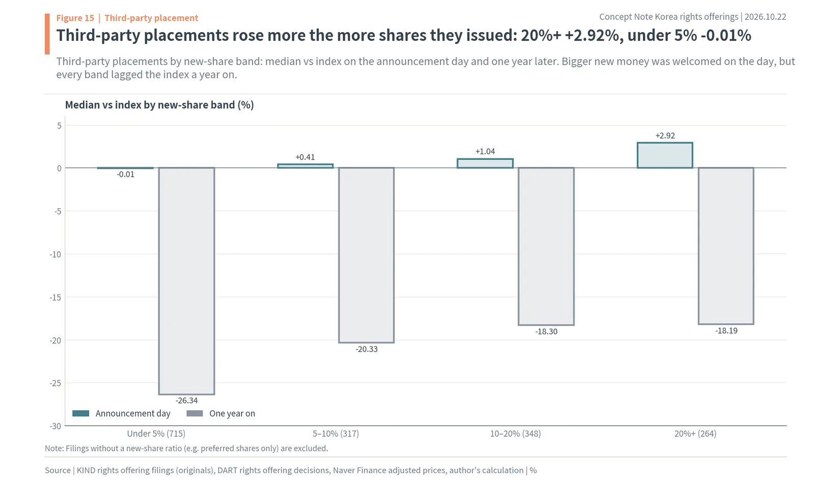 Korea rights offerings and stock prices