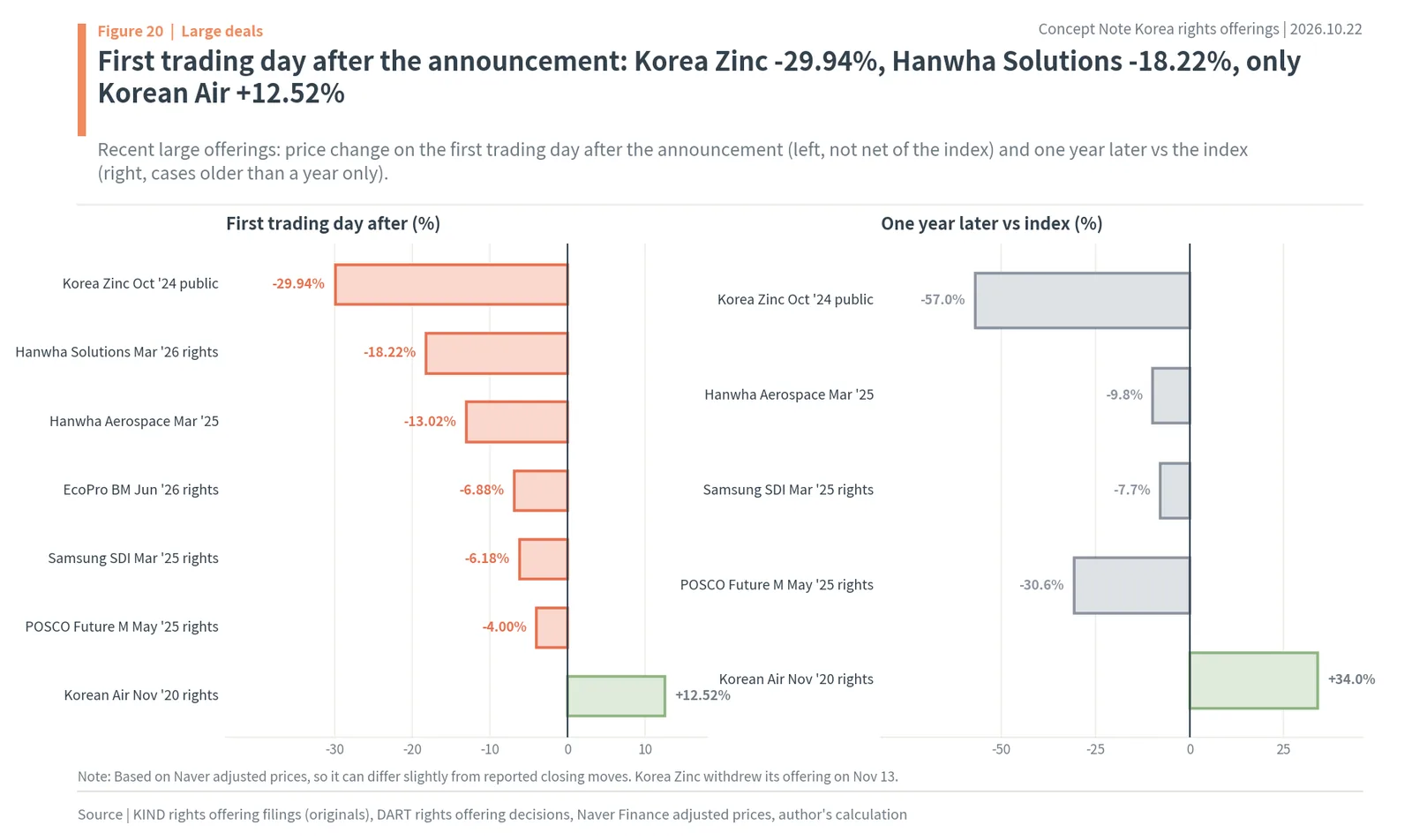 Korea rights offerings and stock prices