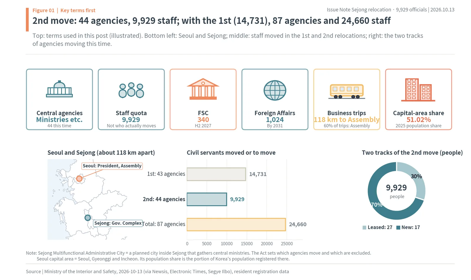 Sejong relocation overview: Seoul and Sejong 118km apart, first relocation 14,731 and second 9,929 officials, 87 agencies and 24,660 in total, 27 leased and 17 new-building agencies