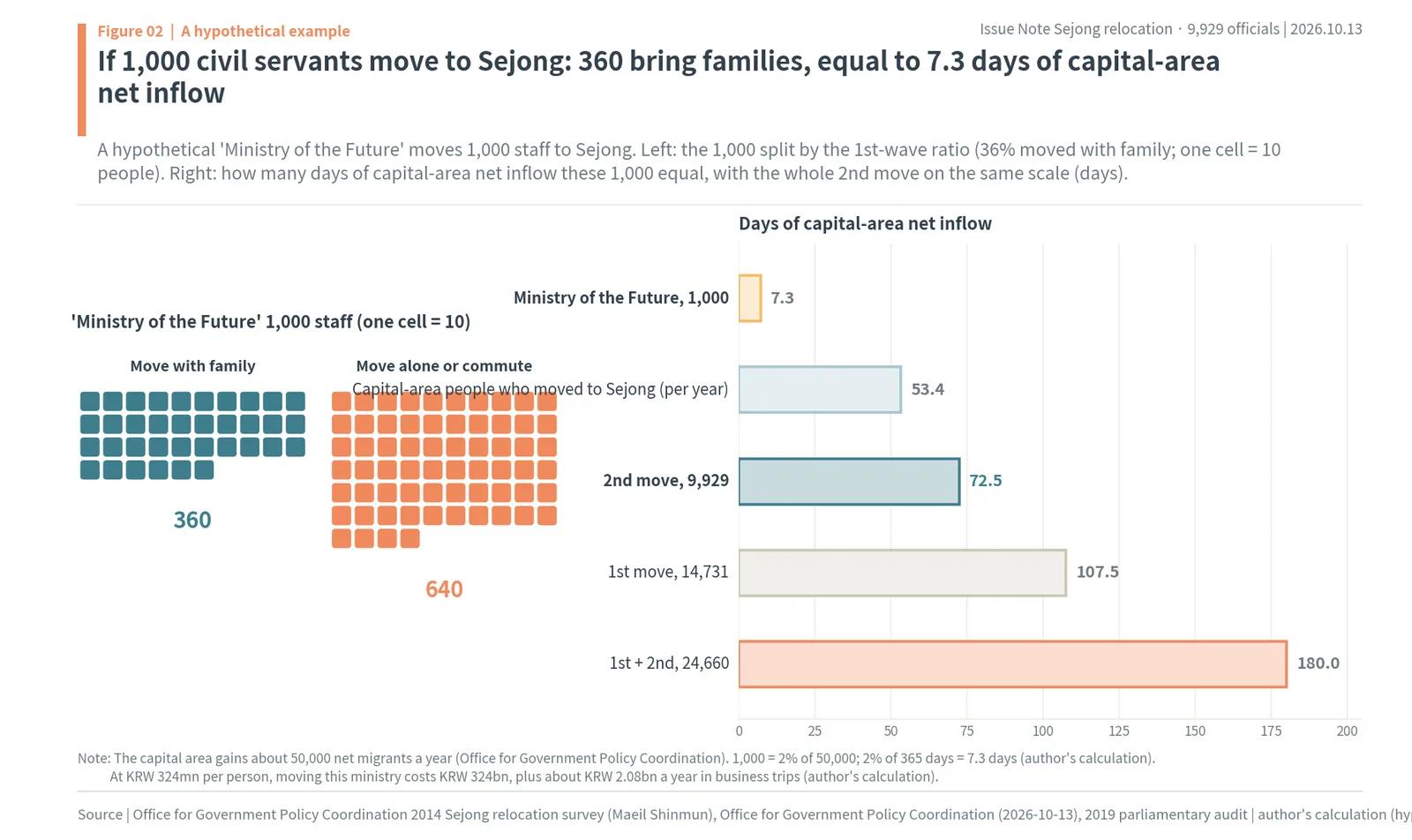 Hypothetical 1,000-official ministry: 360 move with families and 640 do not, and days of capital-area net inflow, 7.3 days vs 72.5 for 9,929 and 107.5 for 14,731
