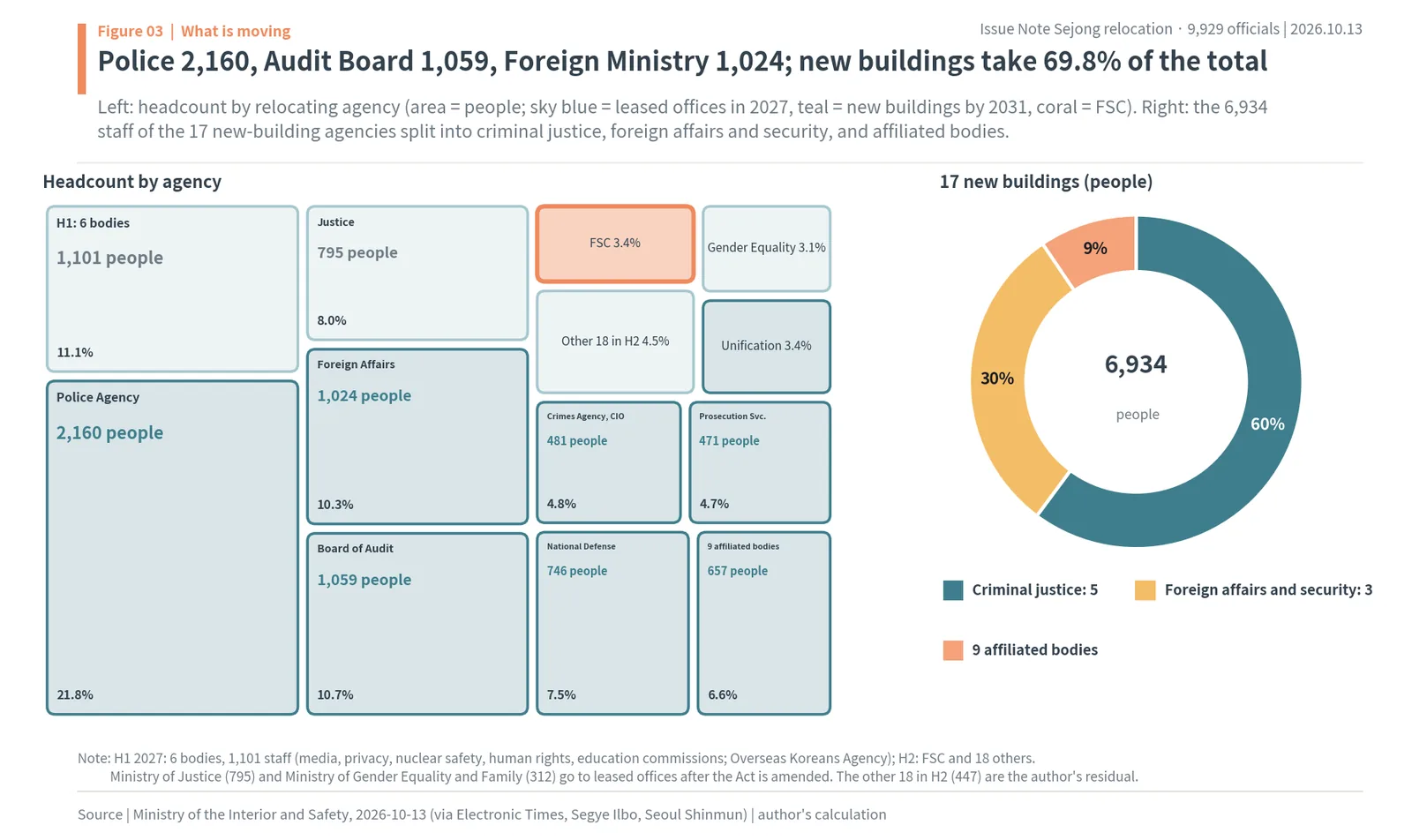 Treemap of the 44 agencies by posts: National Police Agency 2,160, Board of Audit and Inspection 1,059, Foreign Affairs 1,024, new-building groups 4,171, 2,106 and 657