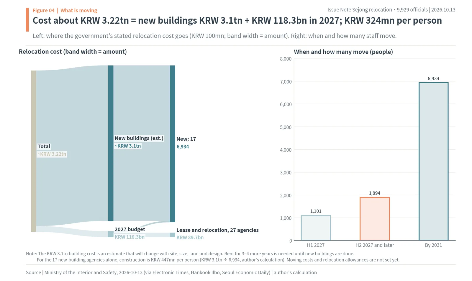 Sejong relocation cost of about KRW 3.22tn (construction KRW 3.1tn, 2027 leasing KRW 89.7bn, design KRW 28.6bn) and the 2027-2031 moving schedule