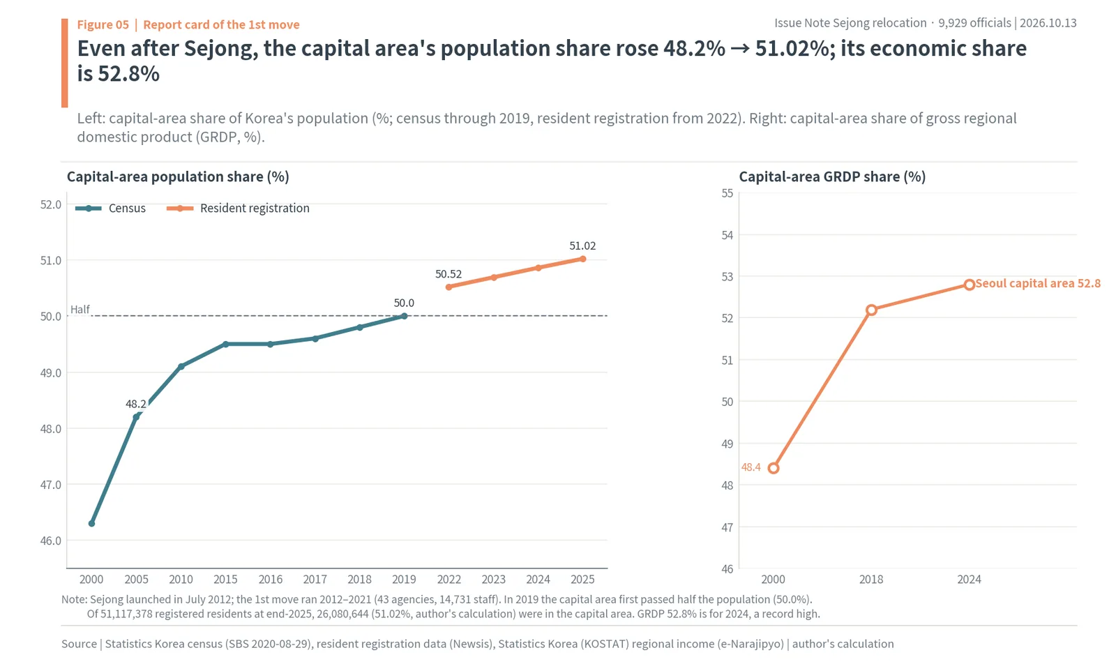 Seoul capital area population share 46.3% (2000) to 51.02% (2025) and GRDP share 48.4% to 52.8% (2024) before and after Sejong launched