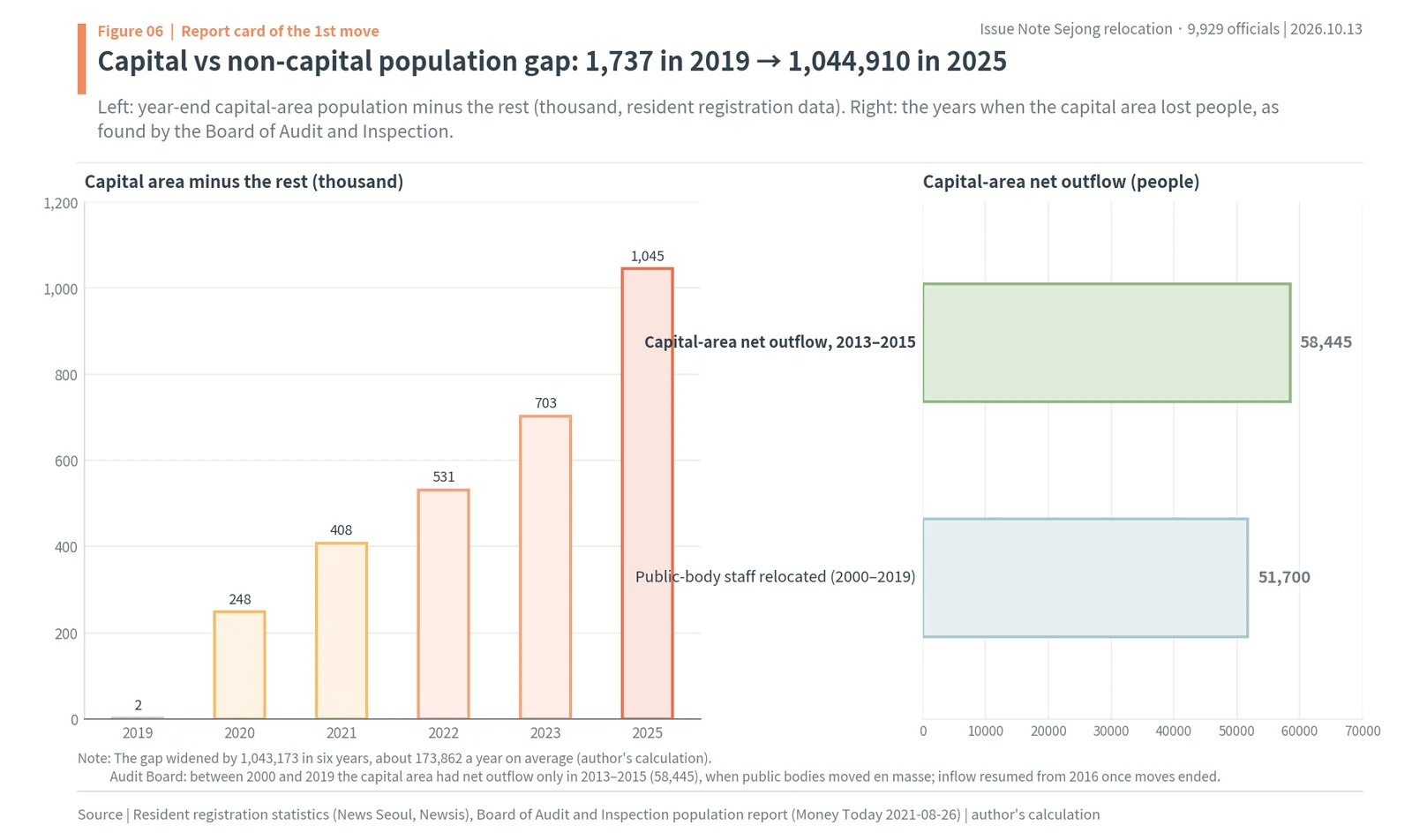 Capital vs non-capital population gap widening from 1,737 in 2019 to 1,044,910 in 2025, and capital-area net outflow only in 2013-2015 (thousands of people)