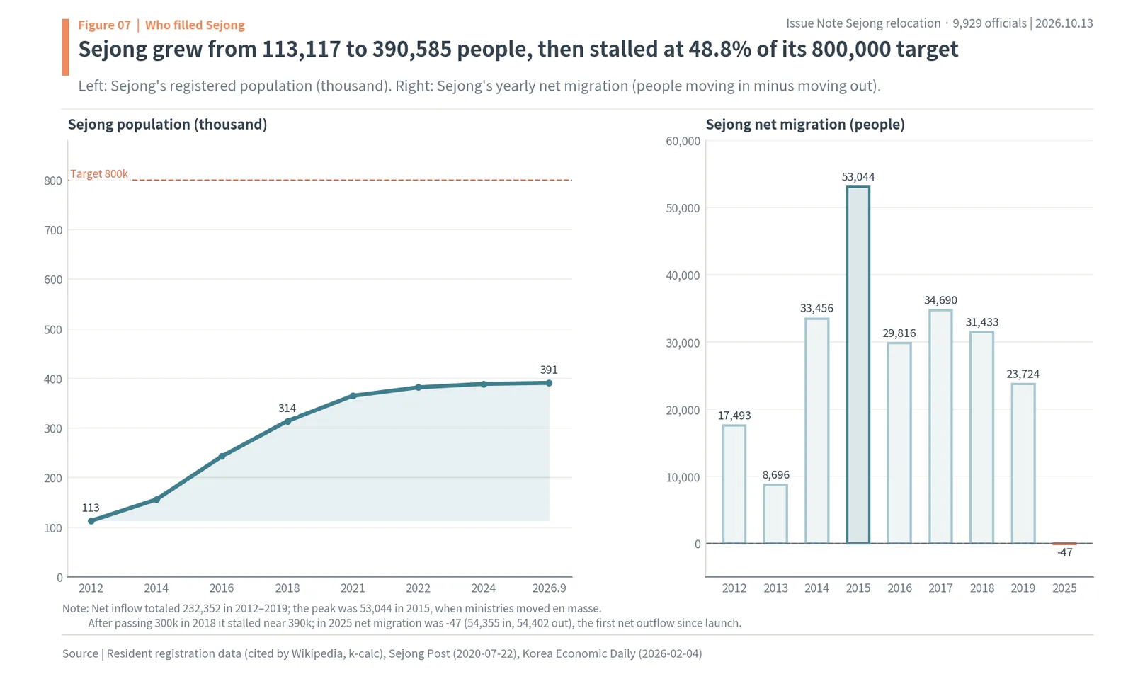 Sejong population from 113,117 (2012) to 390,585 (2026.9), 48.8% of the 800,000 target, and annual net migration peaking at 53,044 in 2015 (thousands of people)