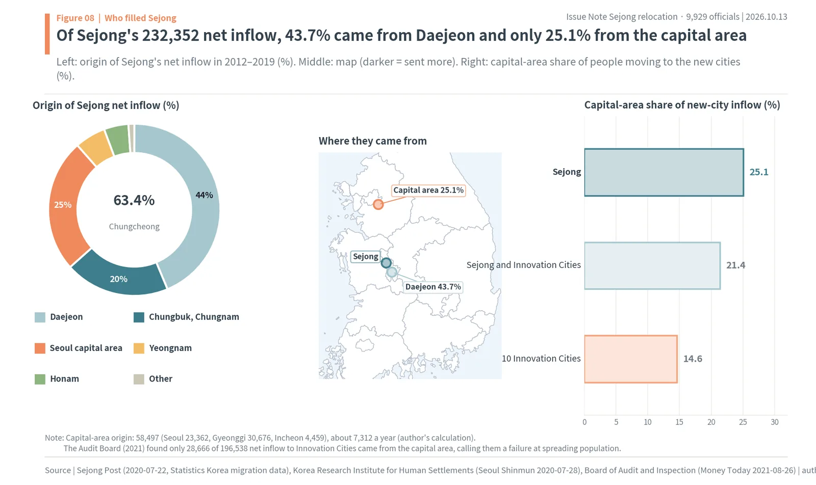 Origin of Sejong's 232,352 net newcomers 2012-2019: Daejeon 43.7%, Chungcheong 63.4%, capital area 25.1%, vs 21.4% and 14.6% for other new cities