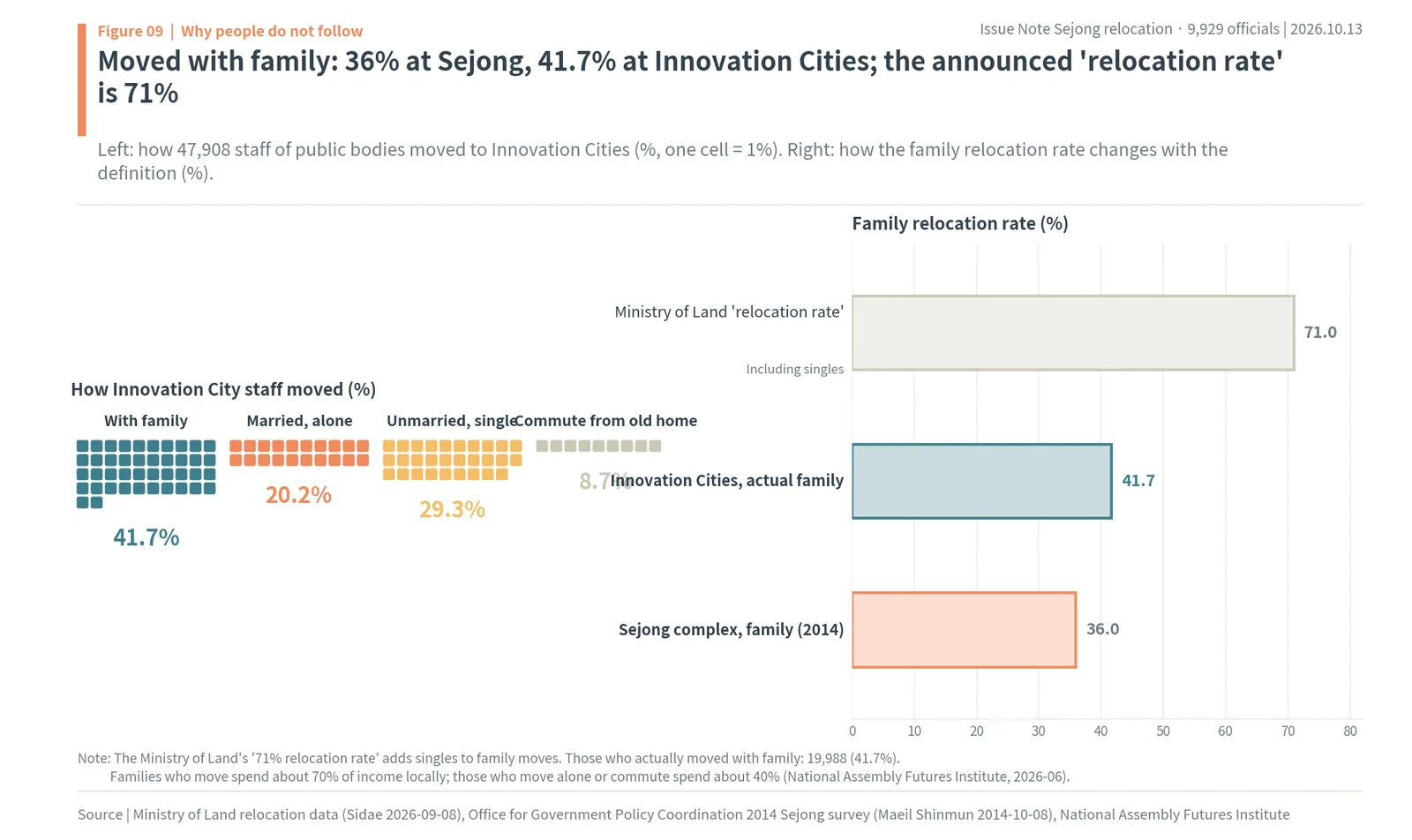 Family relocation: 36% at the Sejong complex and 41.7% of 47,908 Innovation City staff, vs a published relocation rate of 71%
