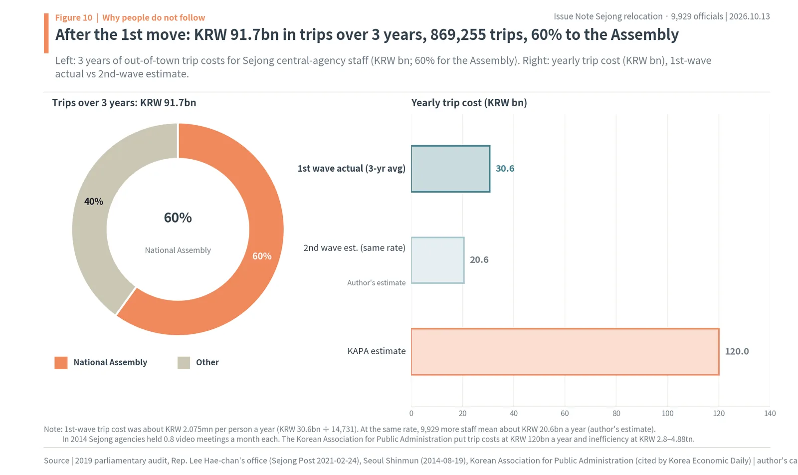 Sejong officials' business trips: KRW 91.7bn and 869,255 trips in three years, 60% for the National Assembly, about KRW 20.6bn a year estimated for the second move (KRW bn)