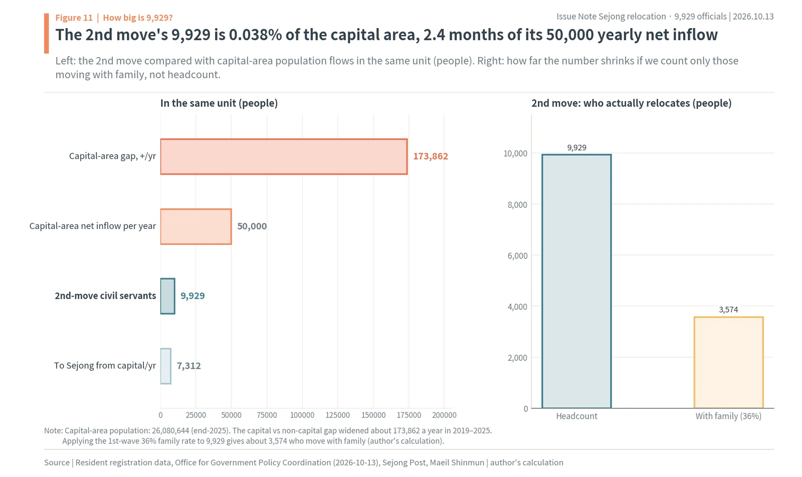 9,929 relocated posts vs capital-area flows: 0.038% of 26.08 million people, 2.4 months of 50,000 annual net inflow, about 3,574 family moves estimated