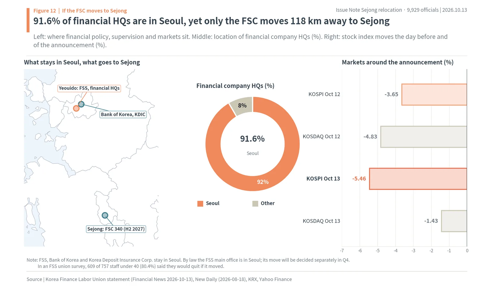 Financial Services Commission moving 118km to Sejong while the FSS, Bank of Korea and 91.6% of financial head offices stay in Seoul, KOSPI -3.65% and -5.46%