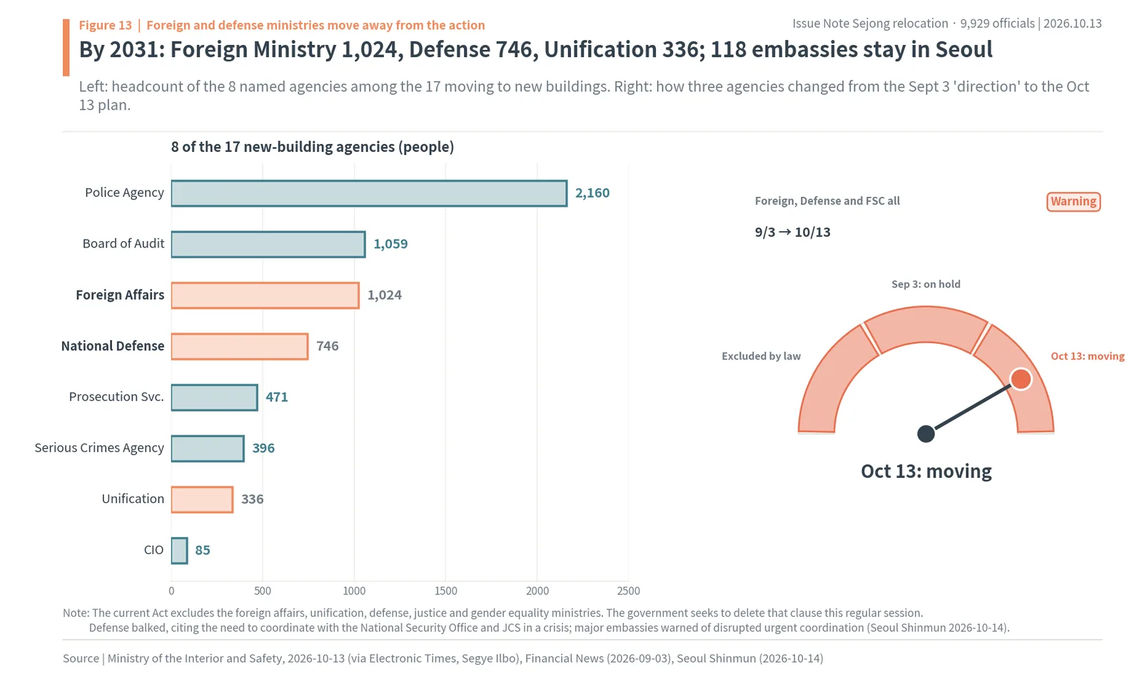New-building agencies' posts including Foreign Affairs 1,024, Defense 746 and Unification 336, and their status from September 3 to October 13