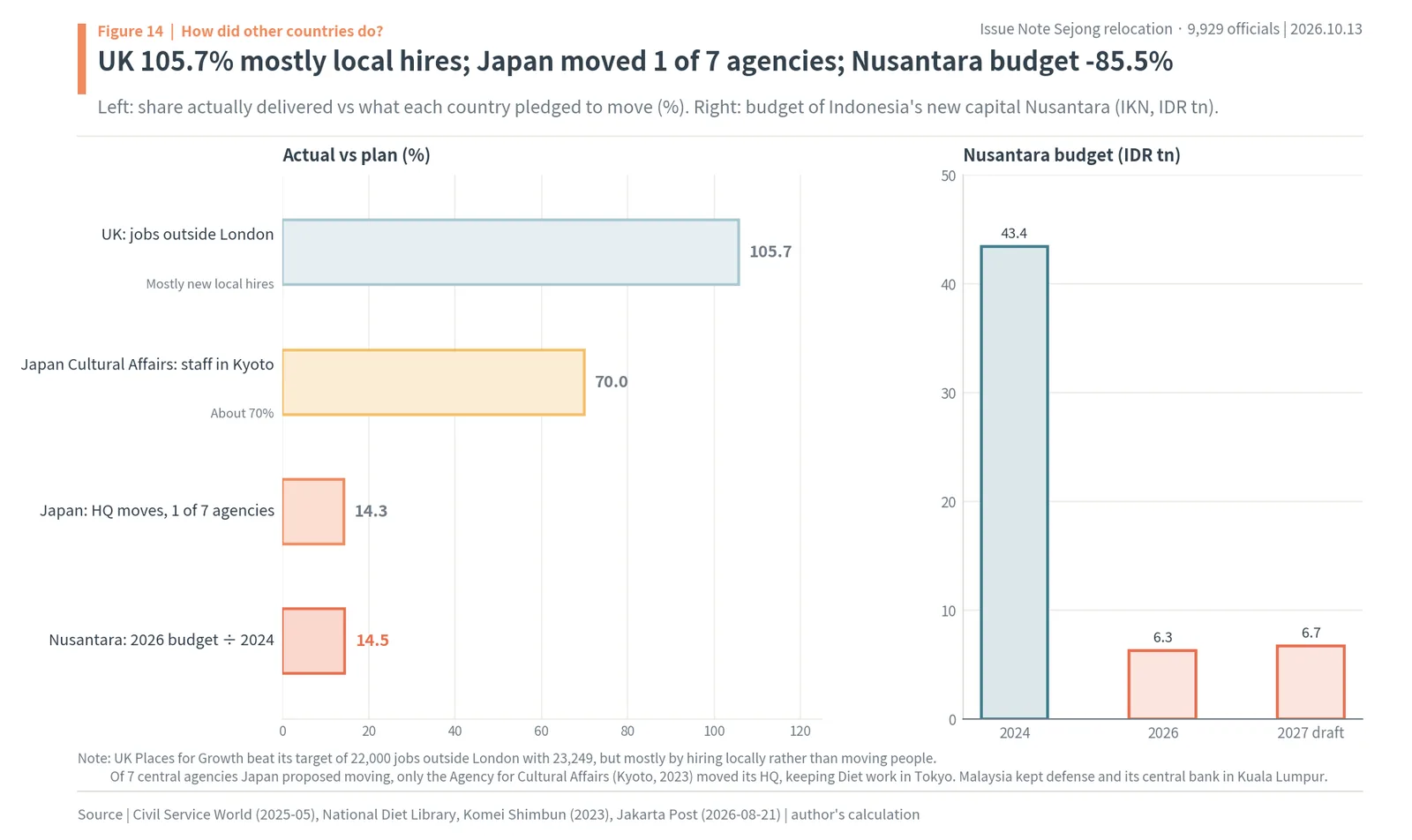 Overseas government relocations: Britain 105.7% of 22,000 jobs by local hiring, Japan 1 of 7 agencies, Nusantara budget cut 85.5%
