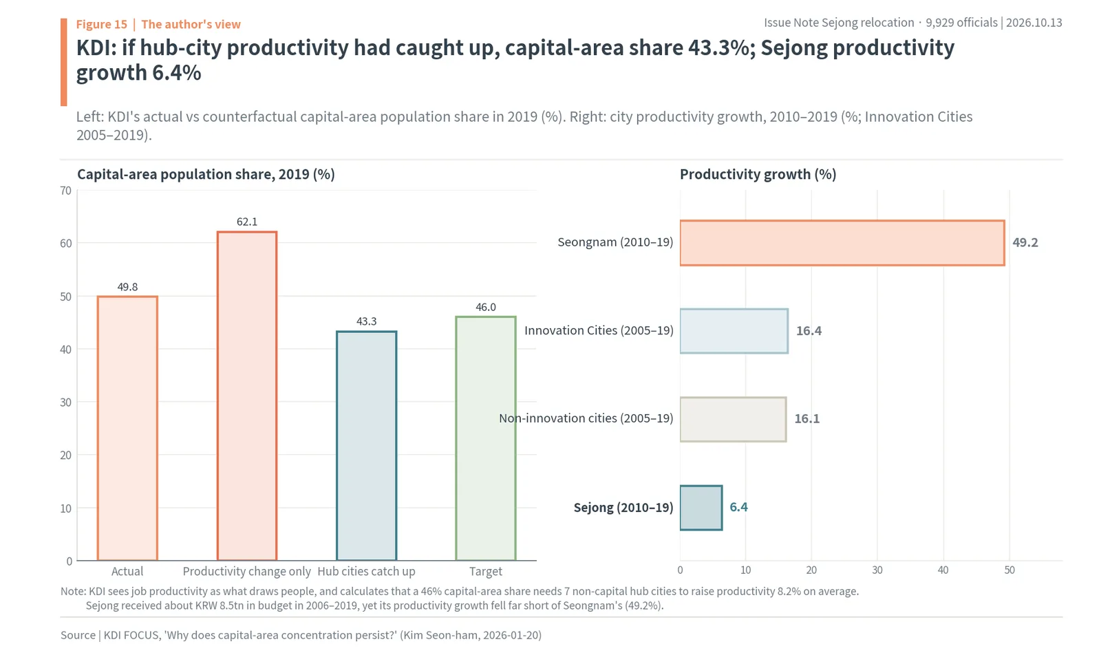 KDI counterfactual capital-area population share 43.3% vs actual 49.8% in 2019, and productivity growth Sejong 6.4% vs Seongnam 49.2%