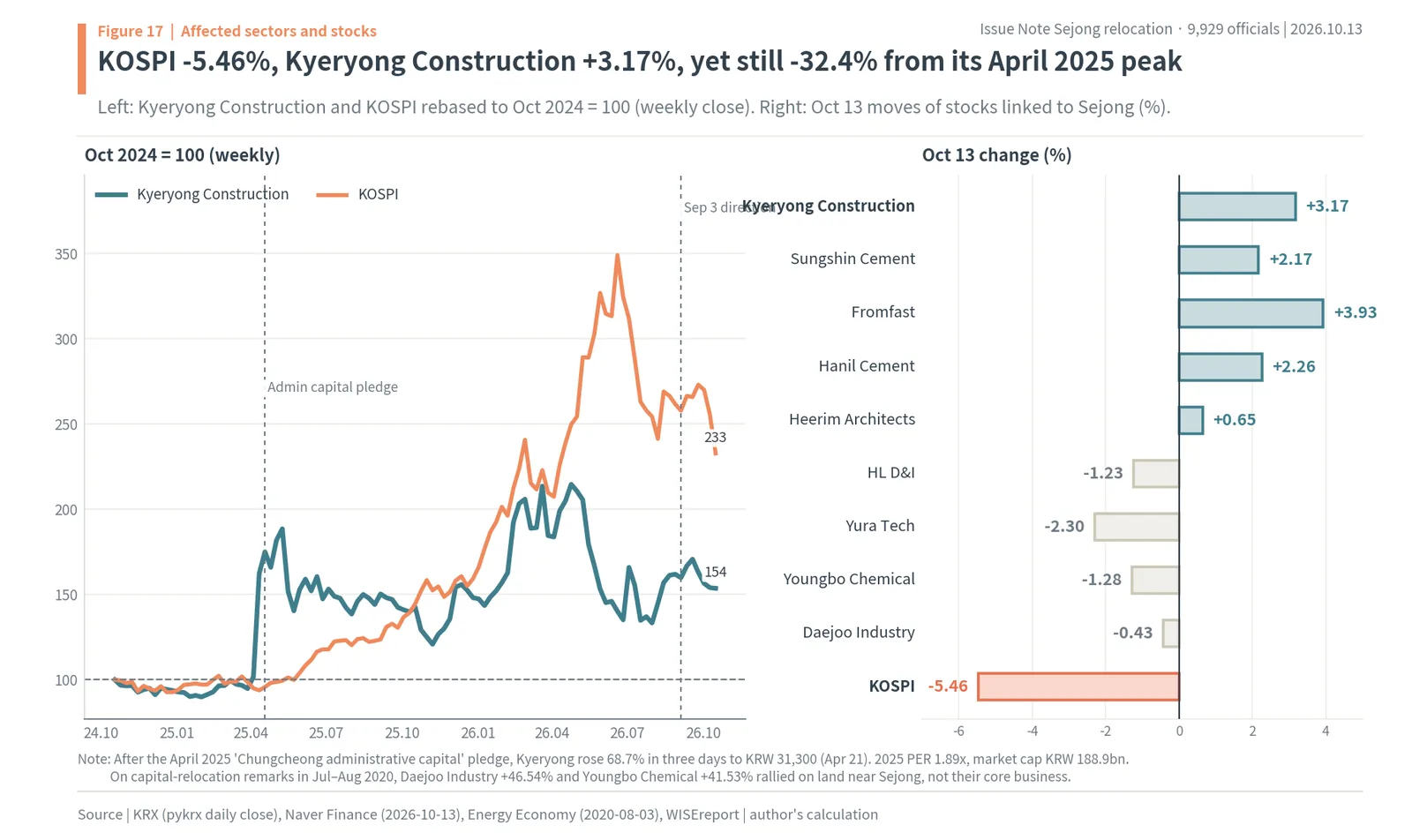 Kyeryong Construction vs KOSPI indexed to October 2024 and Sejong theme stock moves on October 13, 2026: Kyeryong +3.17% vs KOSPI -5.46%