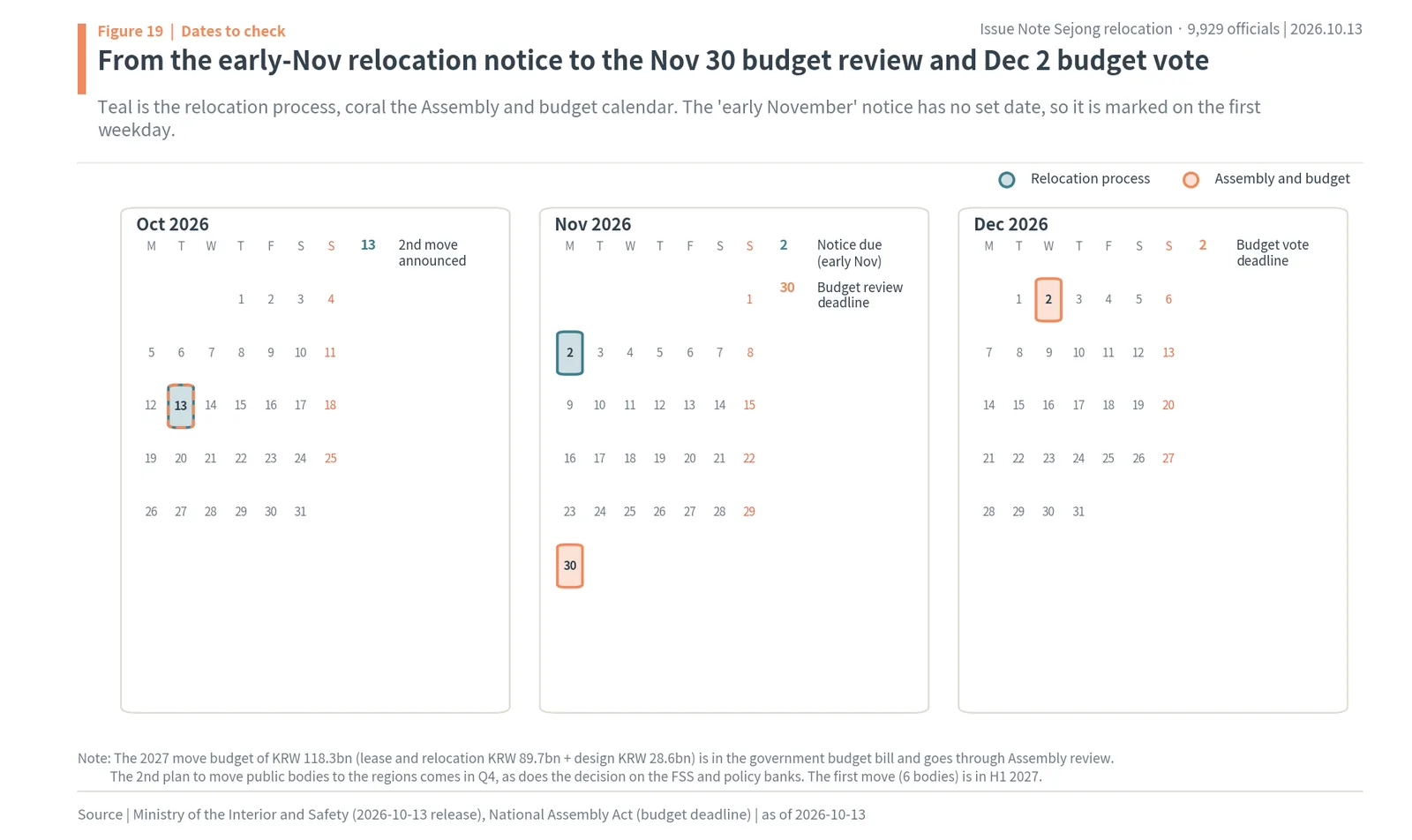 October-December 2026 calendar: relocation plan notice in early November, budget committee November 30 and budget deadline December 2