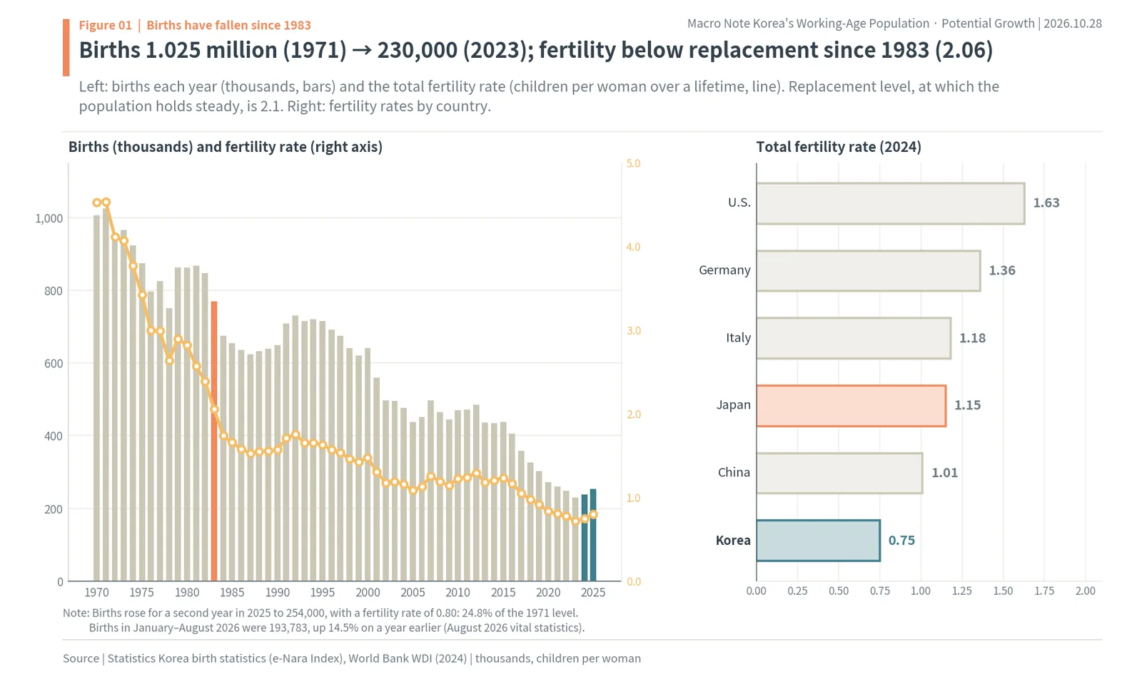 Korean births falling from 1.025 million in 1971 to 230,000 in 2023 with the fertility rate below 2.1 since 1983, and 2024 fertility rates by country