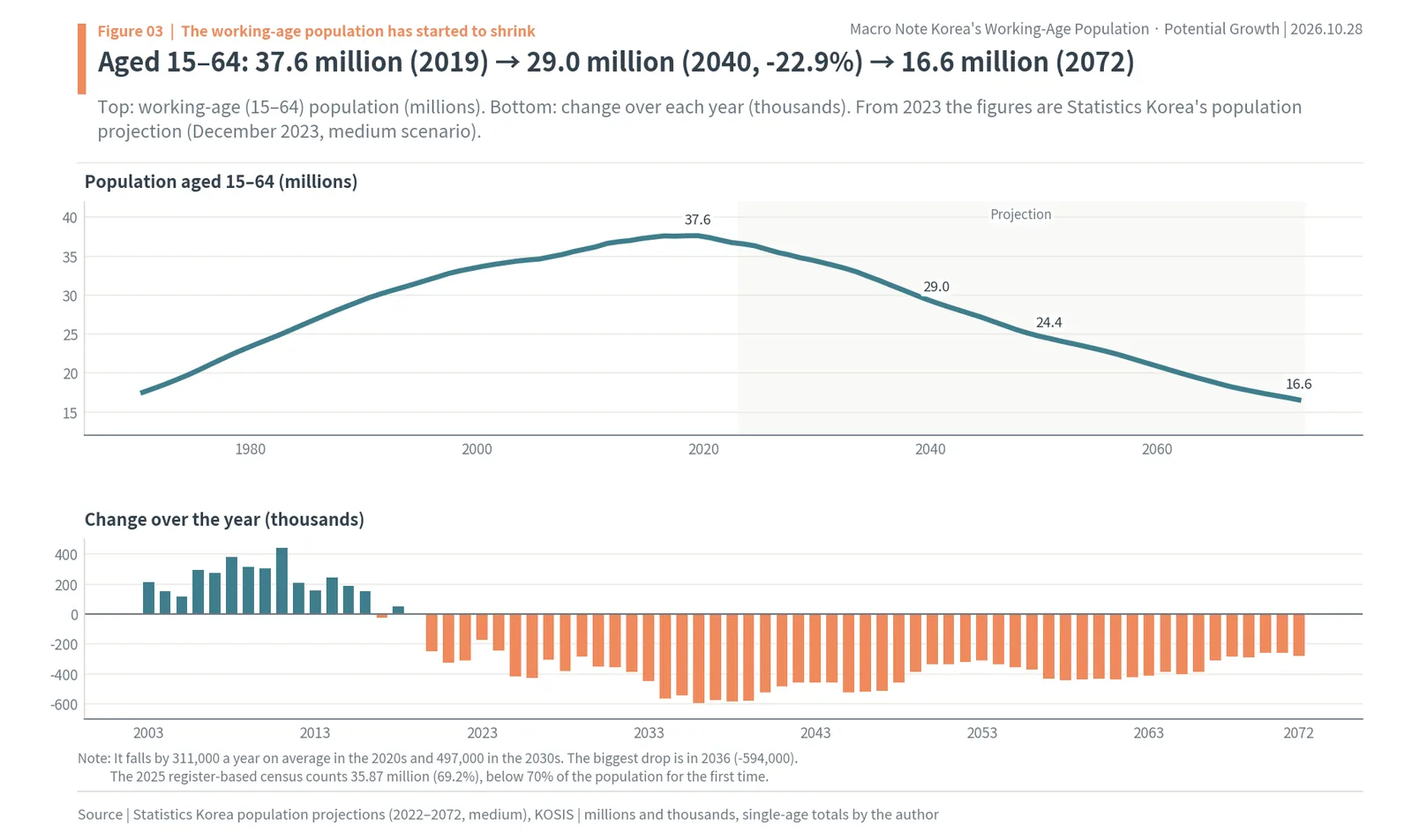 Korea's population aged 15 to 64 peaking at 37.6 million in 2019 and projected to fall to 16.6 million by 2072, with yearly changes