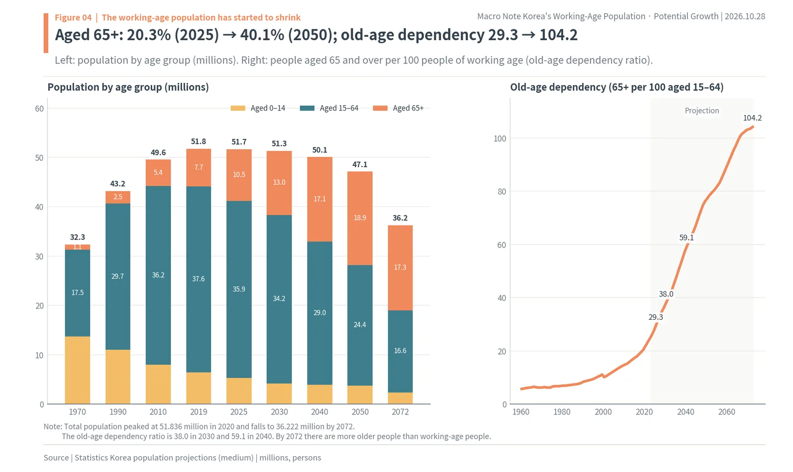 Korean population by age group from 1970 to 2072 and the old-age dependency ratio rising to 104.2