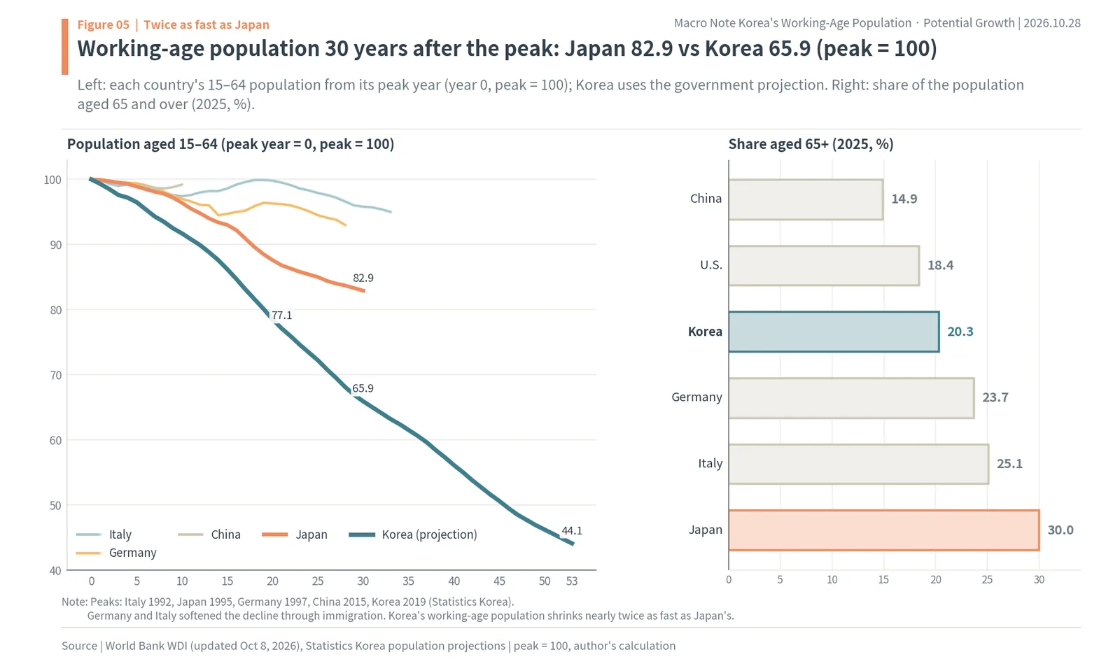 Working-age population indexed to each country's peak: Japan 82.9 and Korea 65.9 thirty years later, and share aged 65 and over