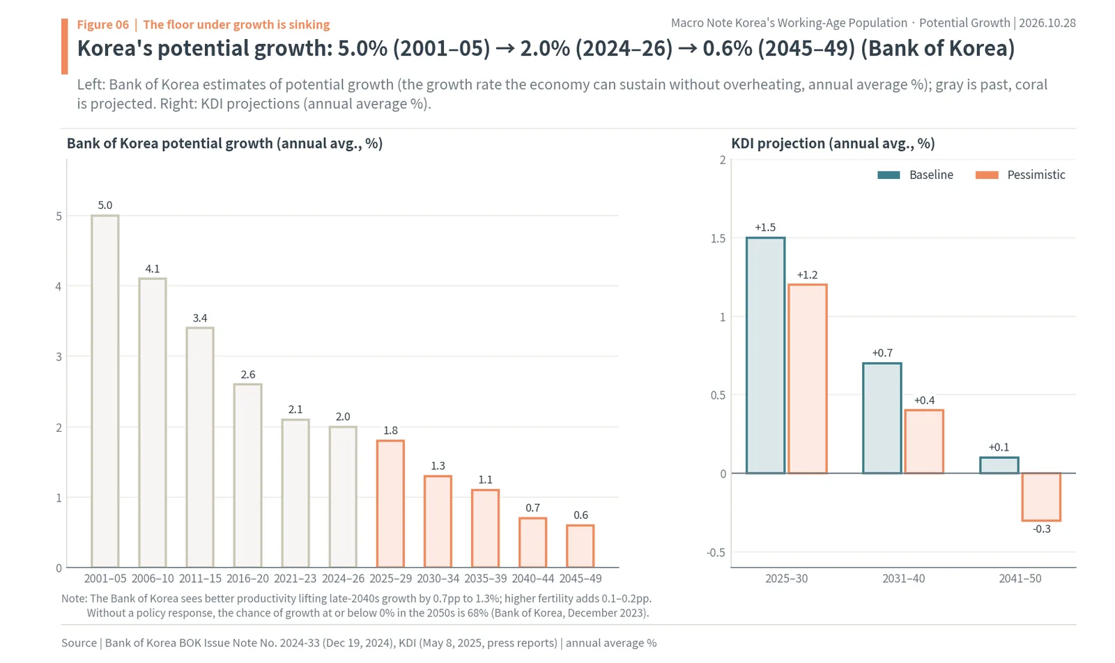 Bank of Korea potential growth falling from 5.0% in 2001-05 to a projected 0.6% in 2045-49, and KDI projections