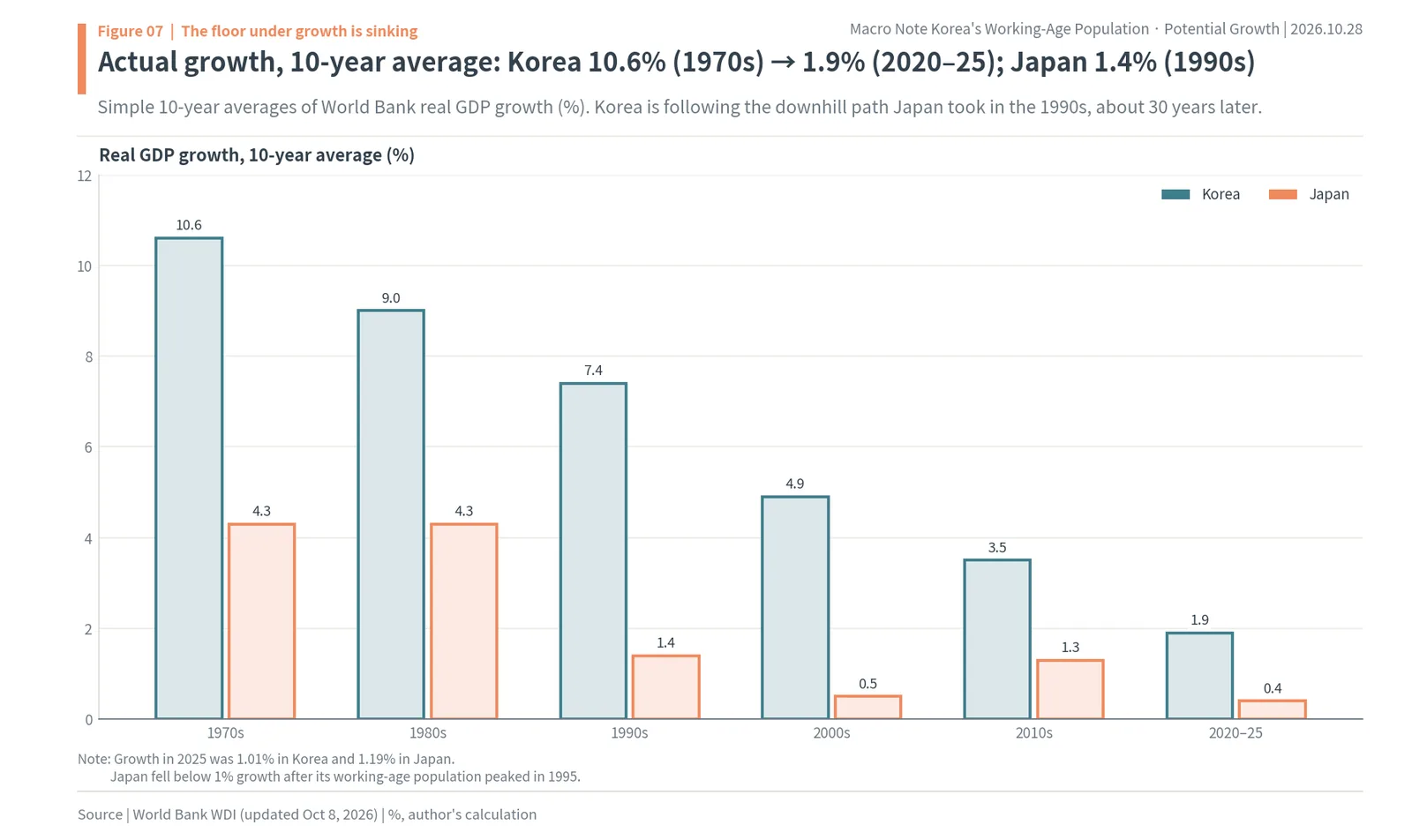 Ten-year average real GDP growth in Korea and Japan from the 1970s to 2020-25