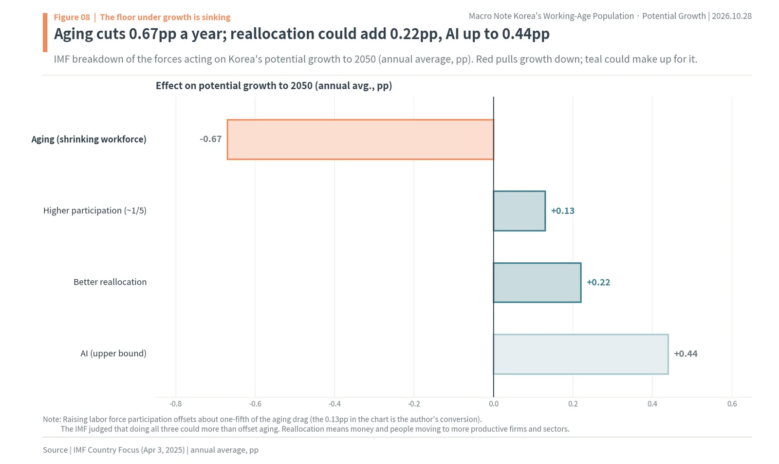 IMF estimate of aging cutting Korea's potential growth by 0.67pp a year and the offsets from participation, reallocation and AI