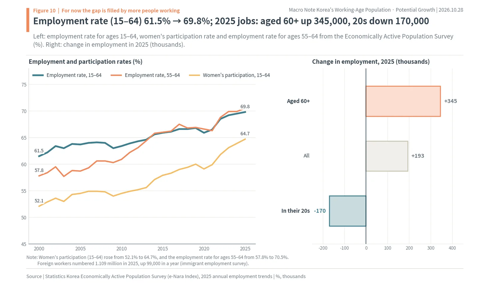 Korean employment rate for ages 15 to 64 rising to 69.8% and 2025 employment change by age group