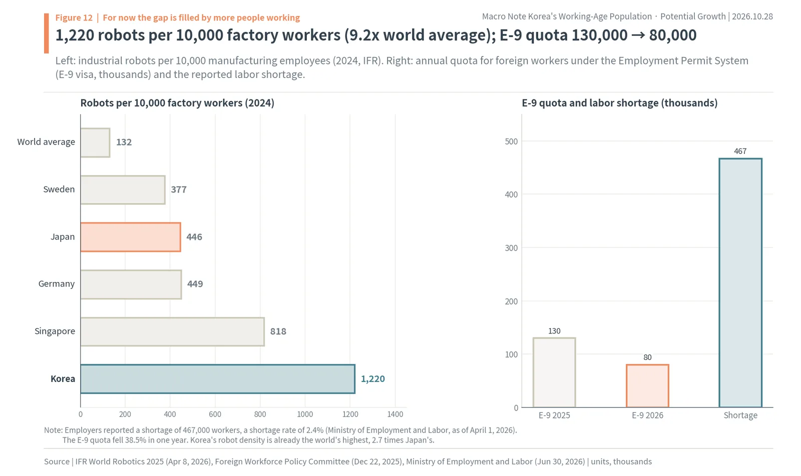 Industrial robots per 10,000 factory workers with Korea at 1,220, and the E-9 foreign worker quota cut from 130,000 to 80,000